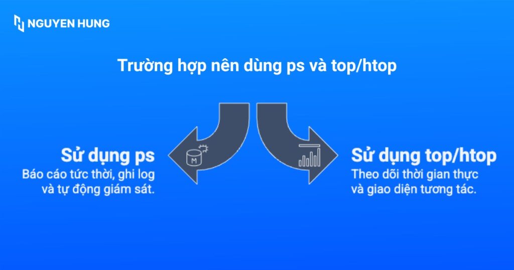 Trường hợp nên dùng ps và top/htop