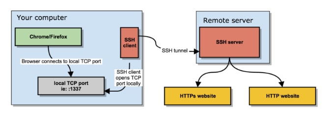 Thiết lập client/browser connect đến IP:Port