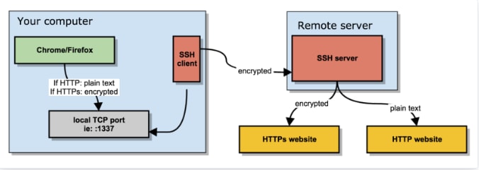 Khi thiết lập socks proxy qua SSH, mọi dữ liệu ra ngoài đều được mã hóa