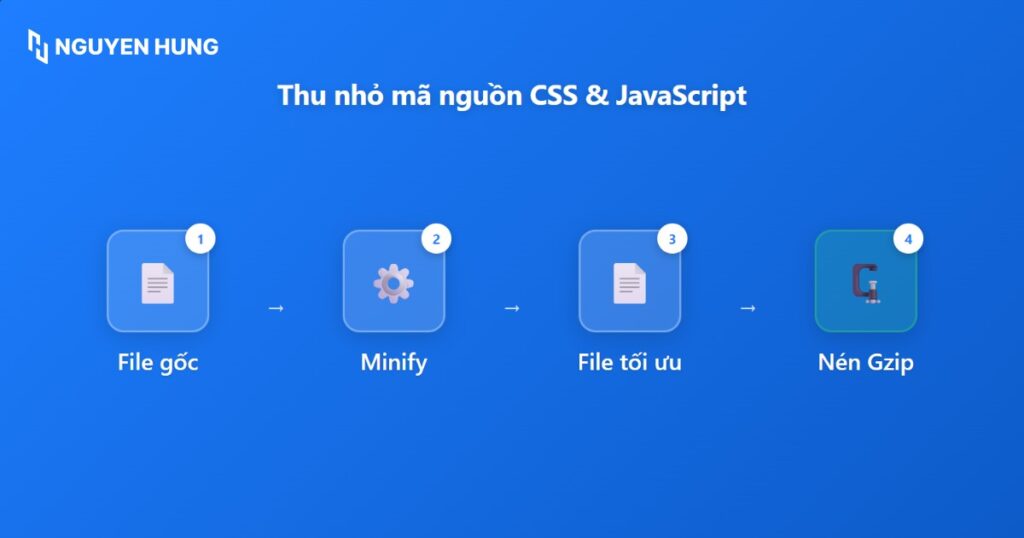 Thu nhỏ các tệp CSS và JavaScript là cách hiệu quả để giảm kích thước tài nguyên trang web