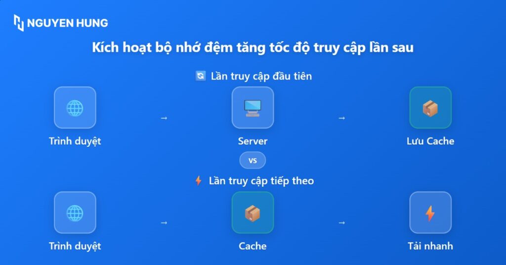 Tính năng cache giúp trình duyệt và máy chủ ghi nhớ các tài nguyên thường xuyên truy cập