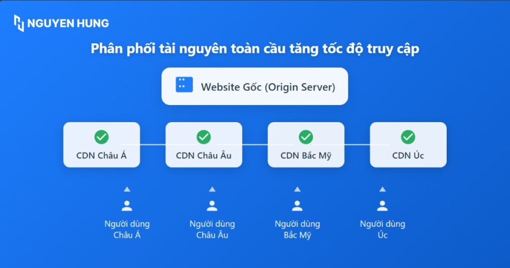 CDN phân phối tài nguyên website từ hệ thống máy chủ trên toàn cầu