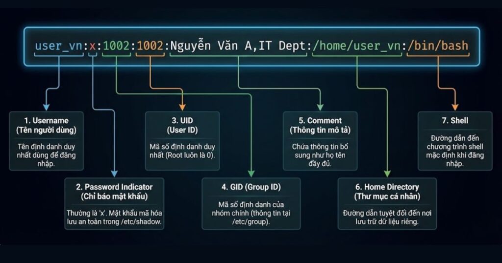 Cấu trúc tệp tin /etc/passwd trong Linux