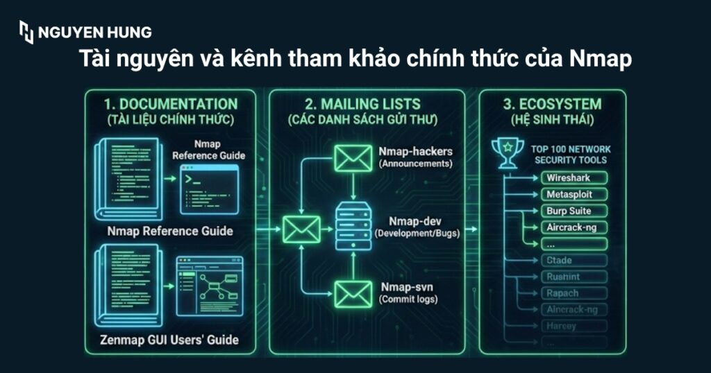 Tài nguyên và kênh tham khảo chính thức của Nmap