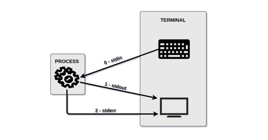 Kỹ thuật điều hướng I/O cơ bản với tệp tin