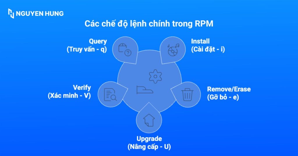Các chế độ lệnh chính trong RPM