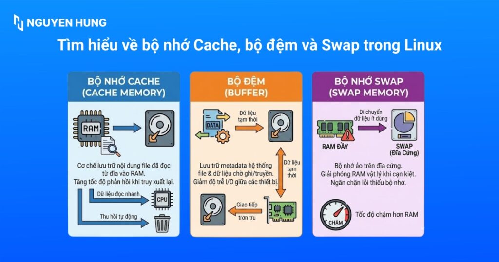 Bộ nhớ Cache, bộ đệm và Swap trong Linux