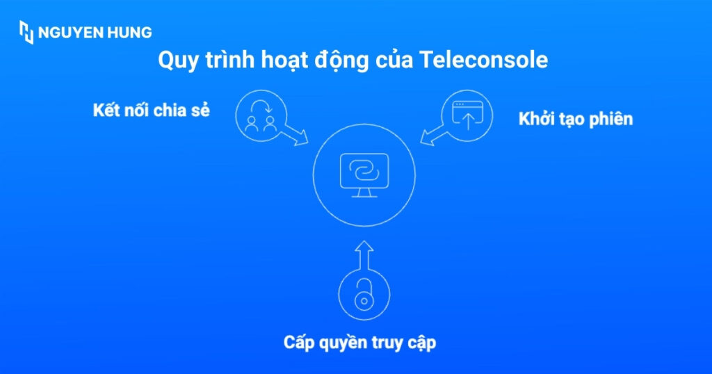 Cách thức hoạt động của Teleconsole