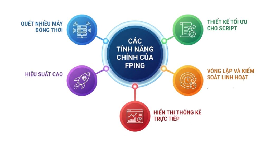 Các tính năng chính của fping