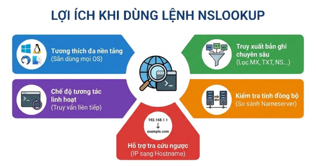 Lợi ích khi dùng lệnh nslookup