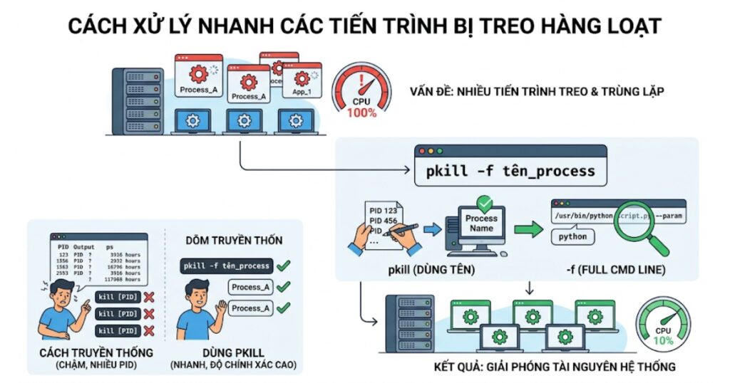 Cách xử lý nhanh các tiến trình bị treo hàng loạt