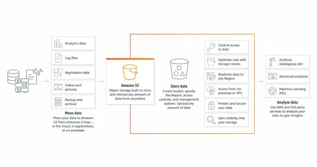 Cách thức hoạt động của Amazon S3