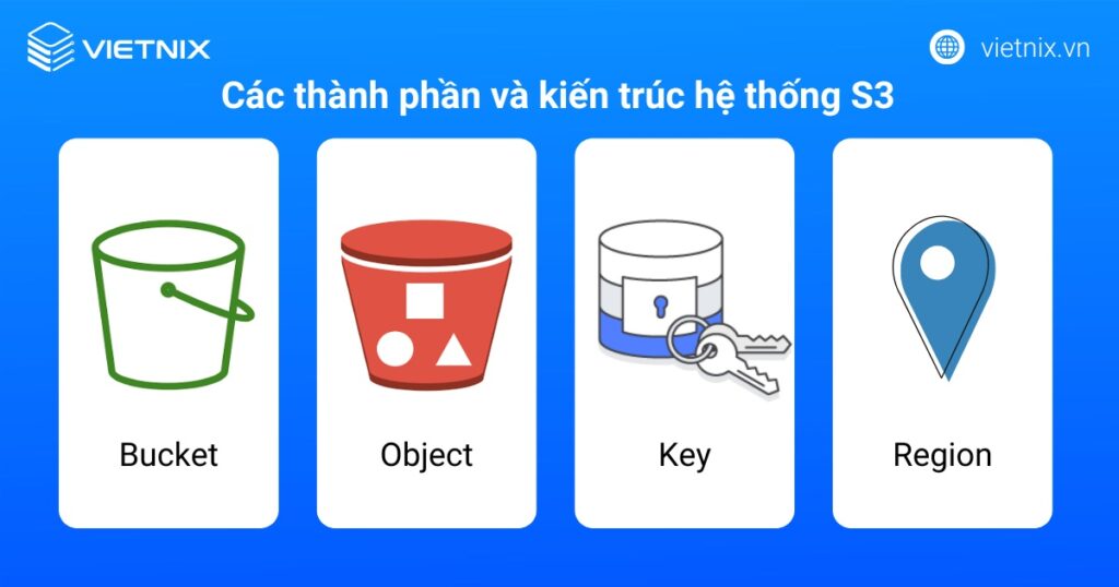 Các thành phần và kiến trúc hệ thống S3