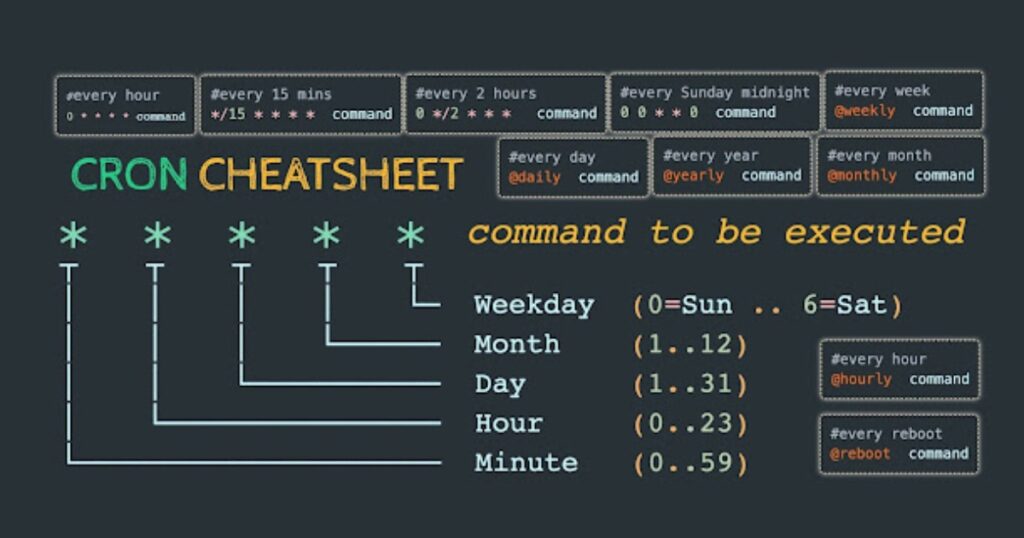 Cấu trúc dòng lệnh tiêu chuẩn của Crontab