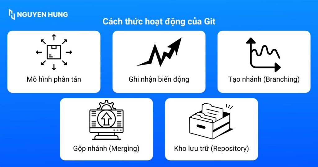 Cách thức hoạt động của Git