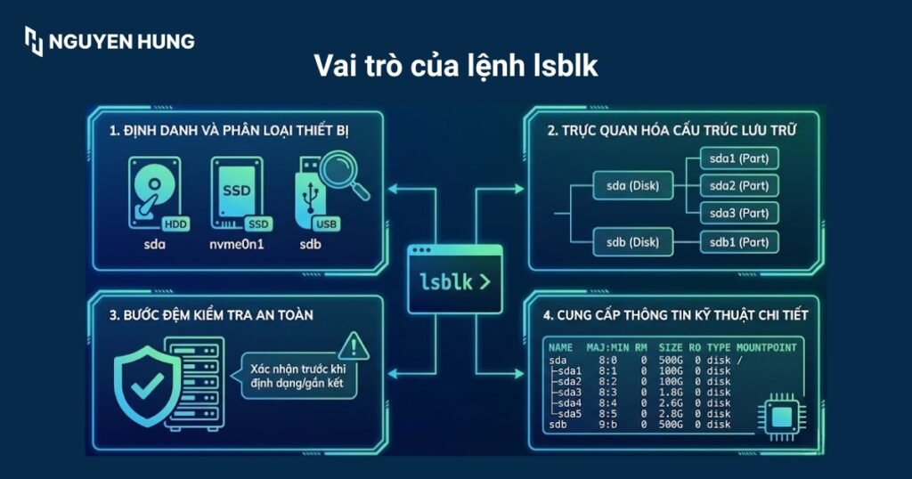 Vai trò của lệnh lsblk