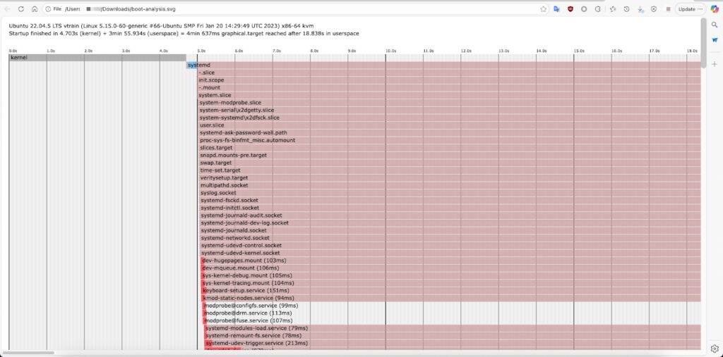 Biểu đồ thời gian khởi động (SVG Plot)