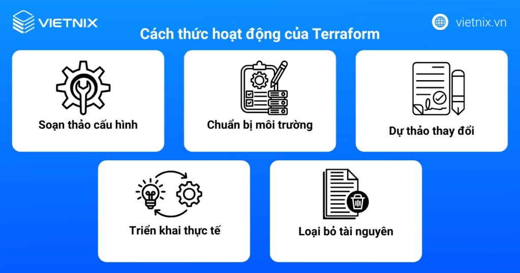 Cách thức hoạt động của Terraform