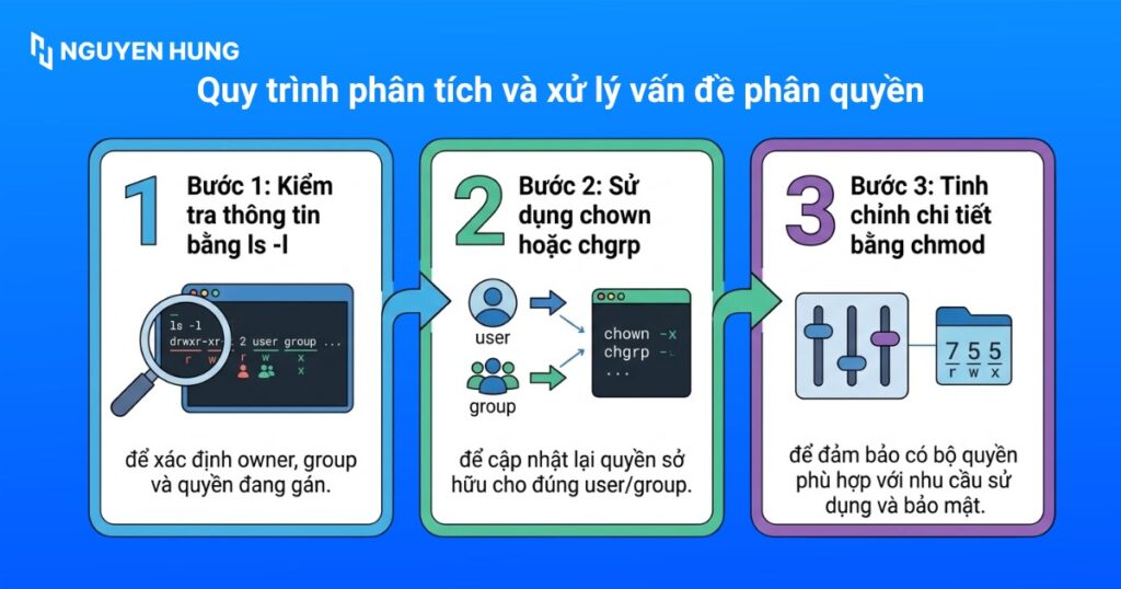 Quy trình phân tích và xử lý vấn đề phân quyền
