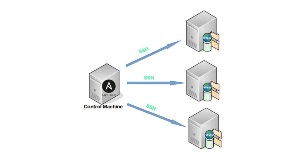 Ansible giúp bạn quản lý cấu hình