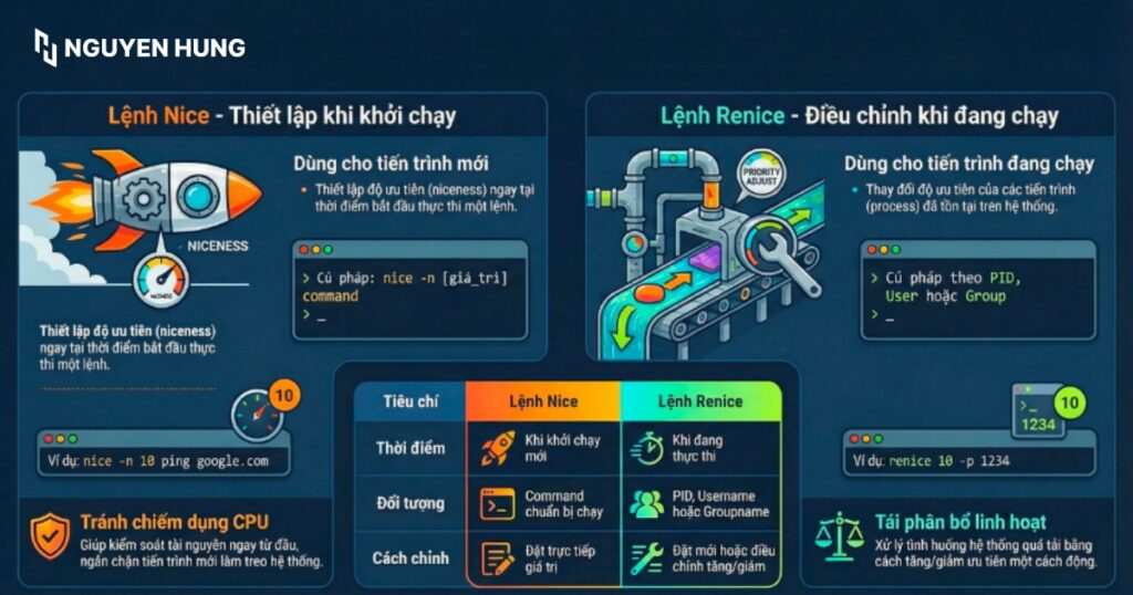 So sánh lệnh nice và renice